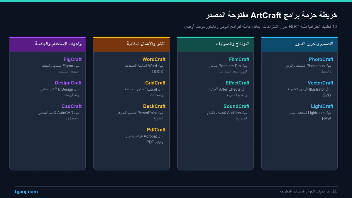 مخطط توزيع حزمة برامج ArtCraft وتطبيقاتها الـ 13 بدائل برامج أدوبي مجانا