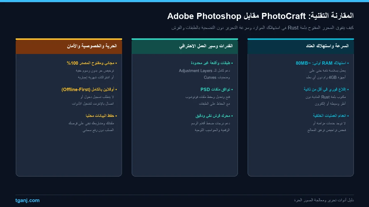 مخطط مقارنة PhotoCraft مقابل Photoshop لاختيار أفضل بديل فوتوشوب مجاني خفيف