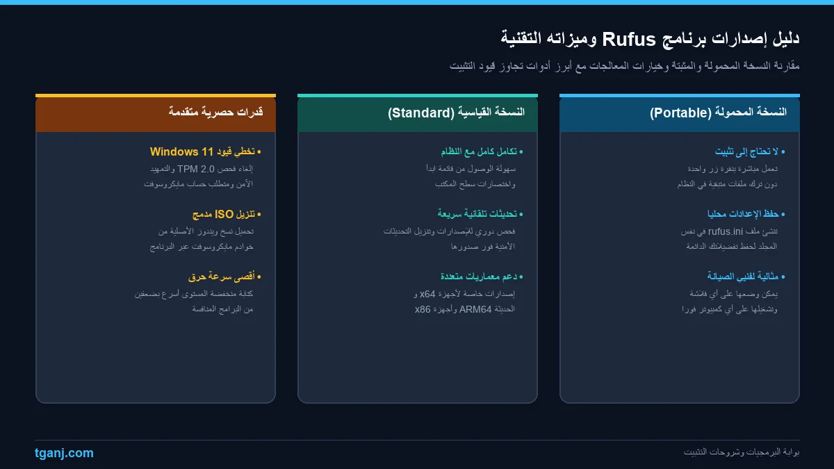 دليل إصدارات برنامج Rufus وميزاته التقنية مقارنة إصدارات برنامج Rufus المحمولة والقياسية وميزاته لحرق ويندوز على فلاشة