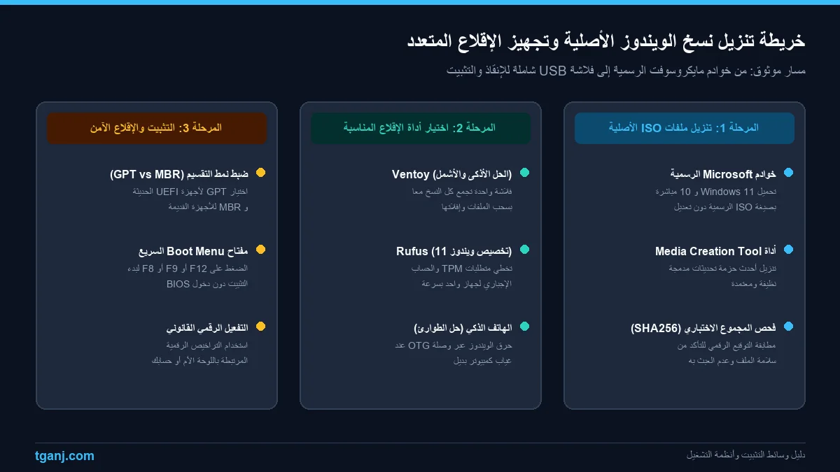 خريطة تنزيل نسخ الويندوز الأصلية وتجهيز الإقلاع المتعدد مخطط مسار تحميل جميع نسخ الويندوز الأصلية ISO وإنشاء USB متعدد الإقلاع